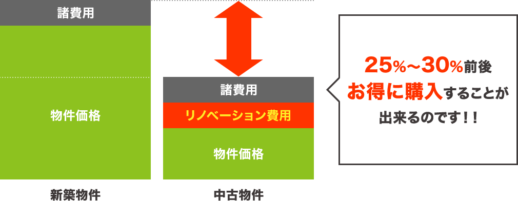 25%～30%前後お得に購入することが出来るのです！！